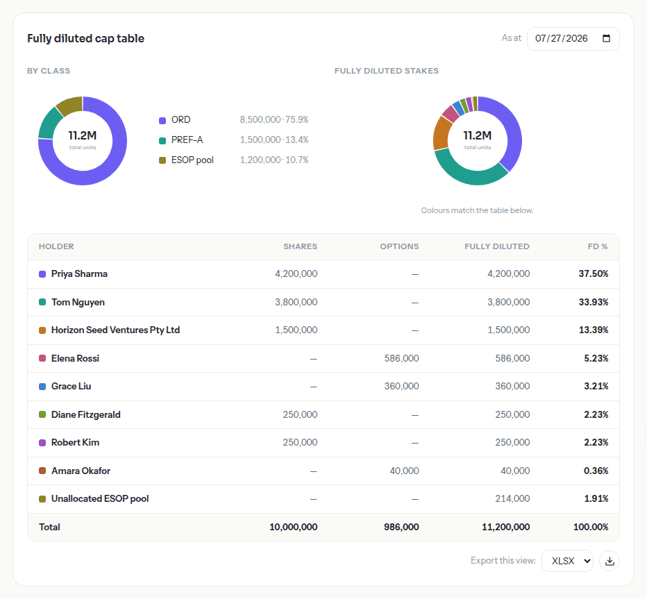 Linked donuts and colour-matched cap table, with the 'as at' date control and export dropdown.