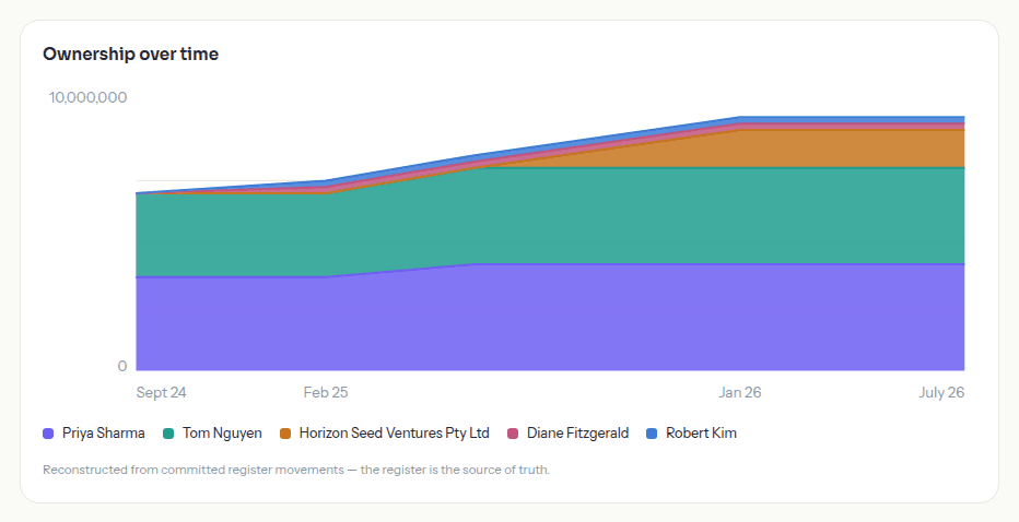 Ownership over time, reconstructed from committed register movements.