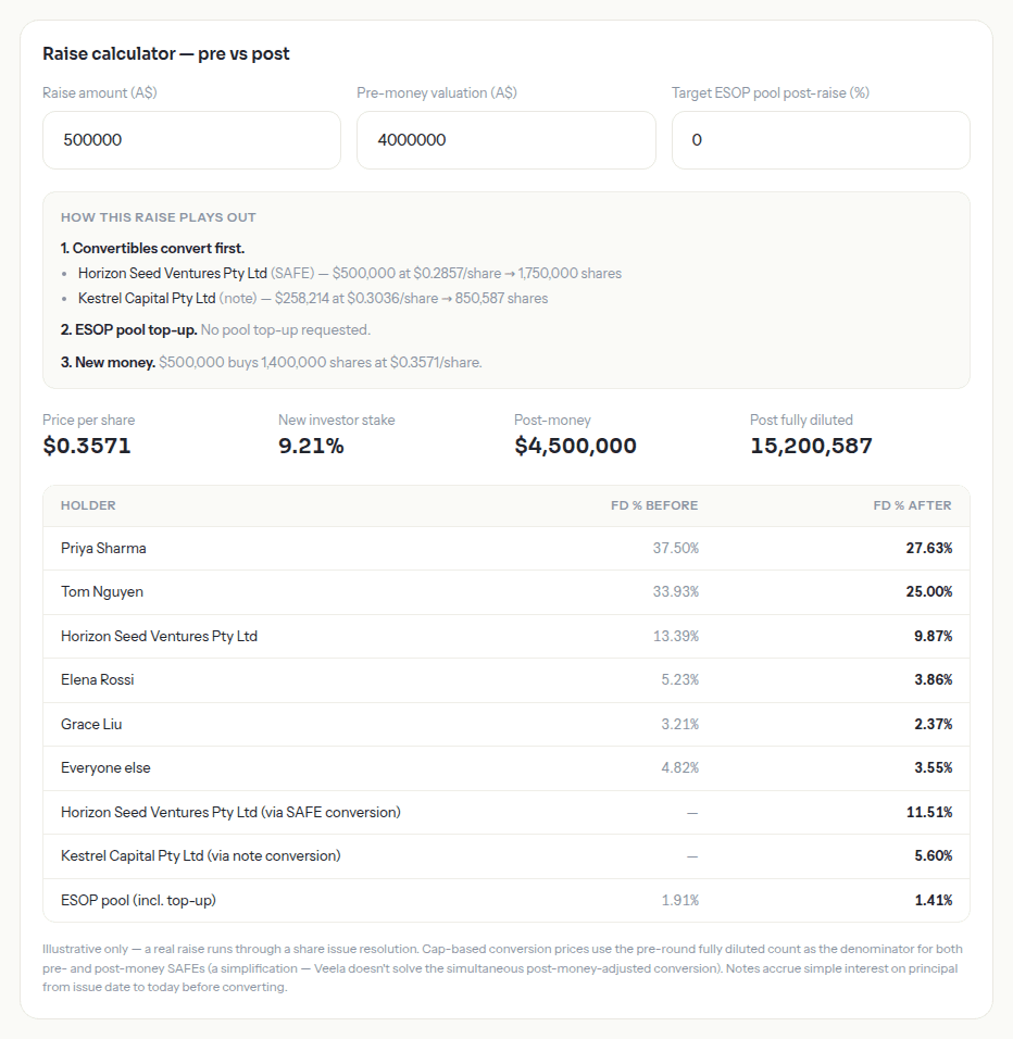 The raise calculator: pre- versus post-money and fully diluted percentage before and after, with SAFE conversion and an ESOP top-up.