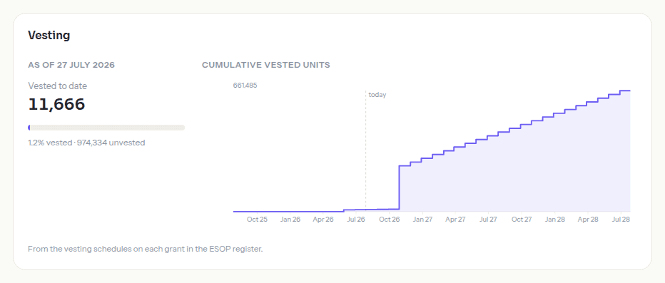 The Vested to date card, showing a cumulative vested-units chart against unvested units, footed by a note that it's drawn from the vesting schedules on each grant in the ESOP register.