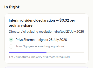 An in-flight resolution card showing 1 of 2 signatures collected, majority of directors required, with one signatory signed and one awaiting.